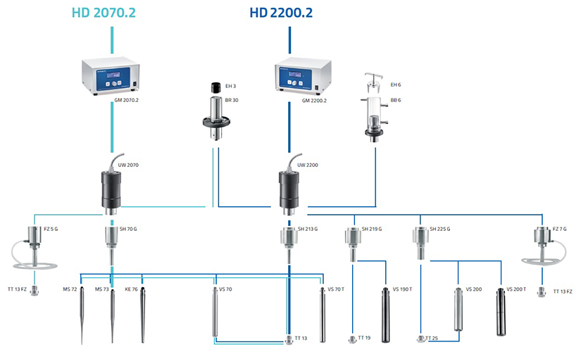 HD 20002 serisi Ultrasonik homojenleştiriciler